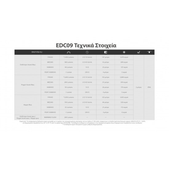 LED NITECORE EDC09 MCT 1600LUMENS