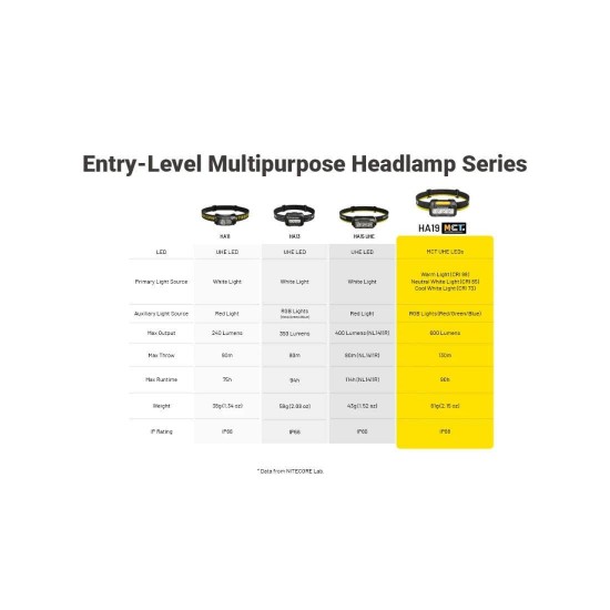 Φακός Κεφαλής LED Nitecore HA19, 600 lumens MCT, RGB, CRI Φακός κεφαλής Nitecore HA19 (600 Lumens) με MCT UHE LED (3000K-6500K), έγχρωμο φωτισμό RGB, στεγανότητα IP68 & τροφοδοσία με 2xAA. 5 χρόνια εγγύηση